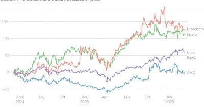 JPMorgan Urges Aggressive Broadcom Buy on AI Chip Strength