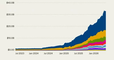 Tokenized Assets Hit $34 Billion as a16z Scans Winners and Laggards