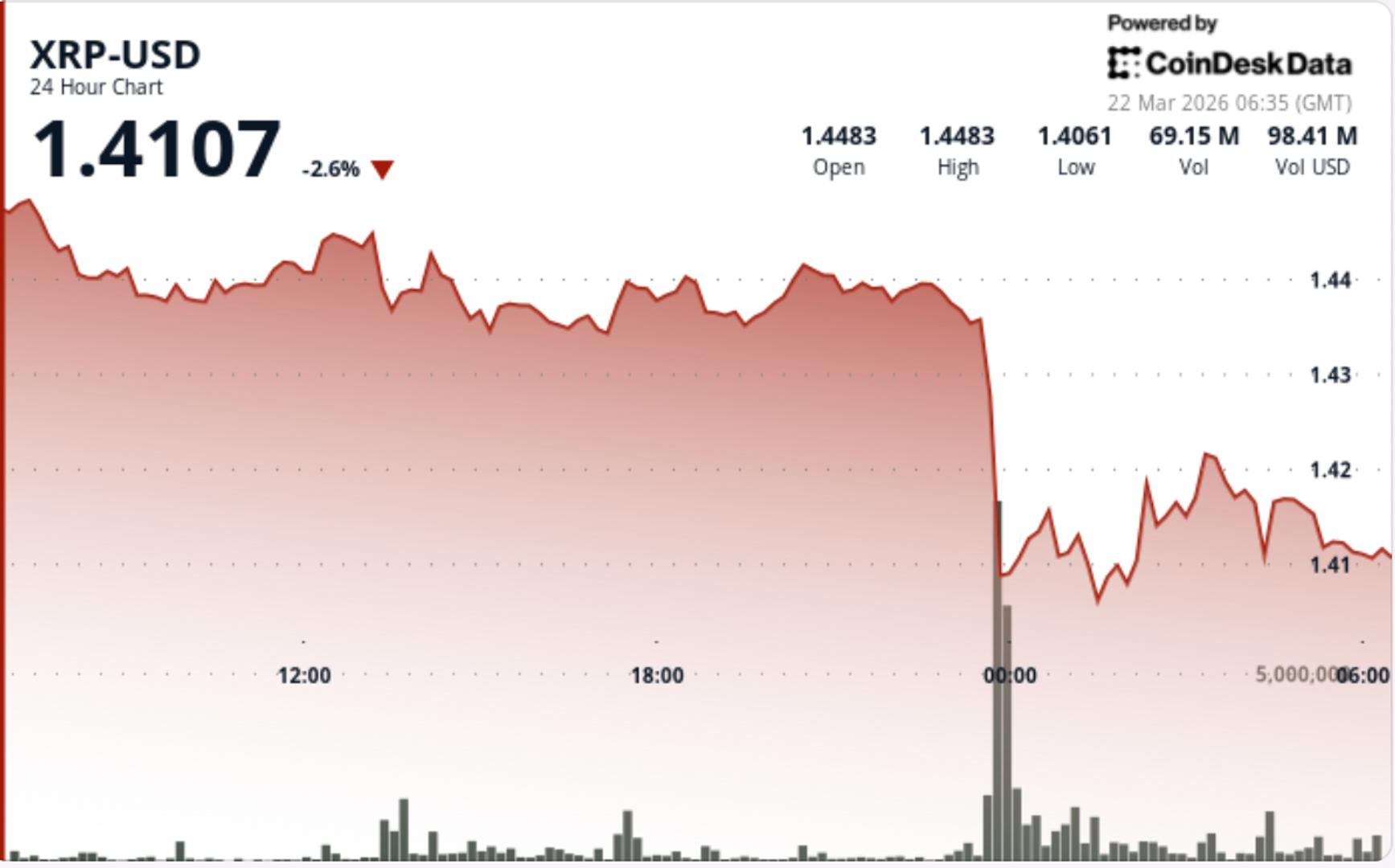 XRP Drops 3% Below $1.44 as Bitcoin Weakness Stalls Recovery