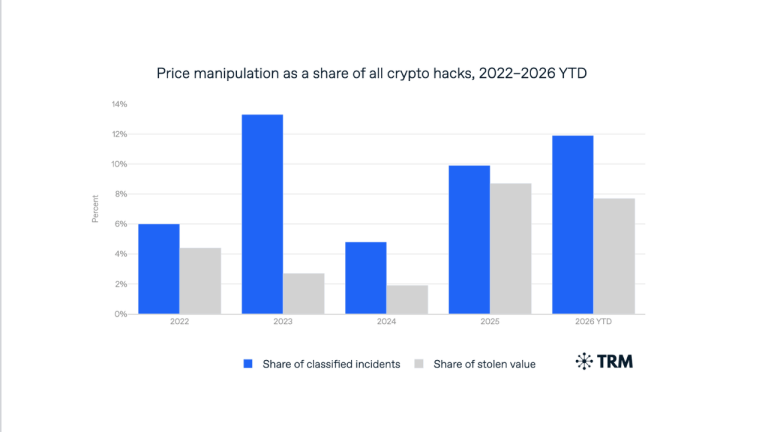 Price Manipulation Attacks on Crypto Lending Surpass 2025 Totals