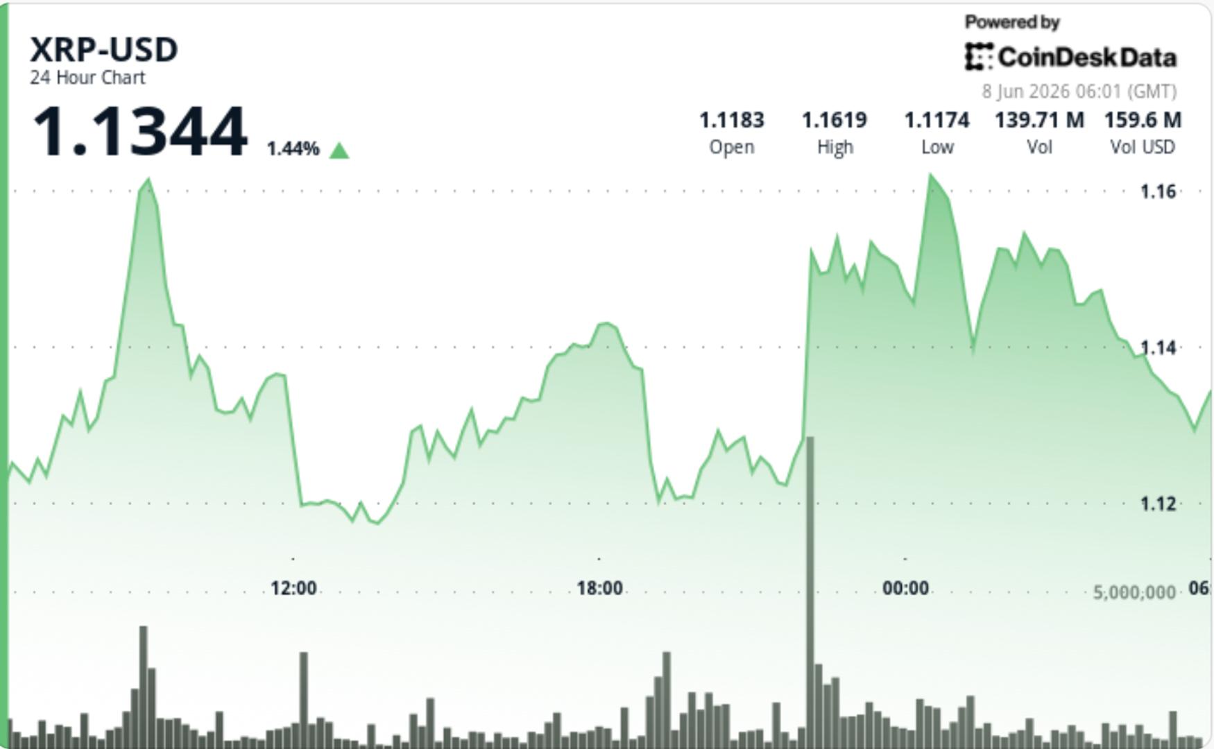 XRP Climbs Back Above $1.10 on Heavy Volume, Still Below Key Resistance