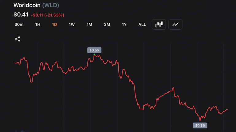 NEAR and WLD Tokens Erase Rally Gains; Zcash Rebounds After Orchard Pool Flaw Crash