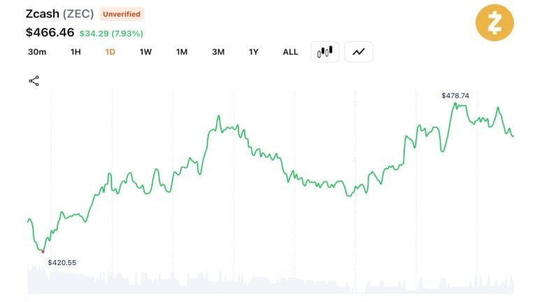 Zcash Surges 11.3% to $478, Wiping Out $11.5M in Short Positions