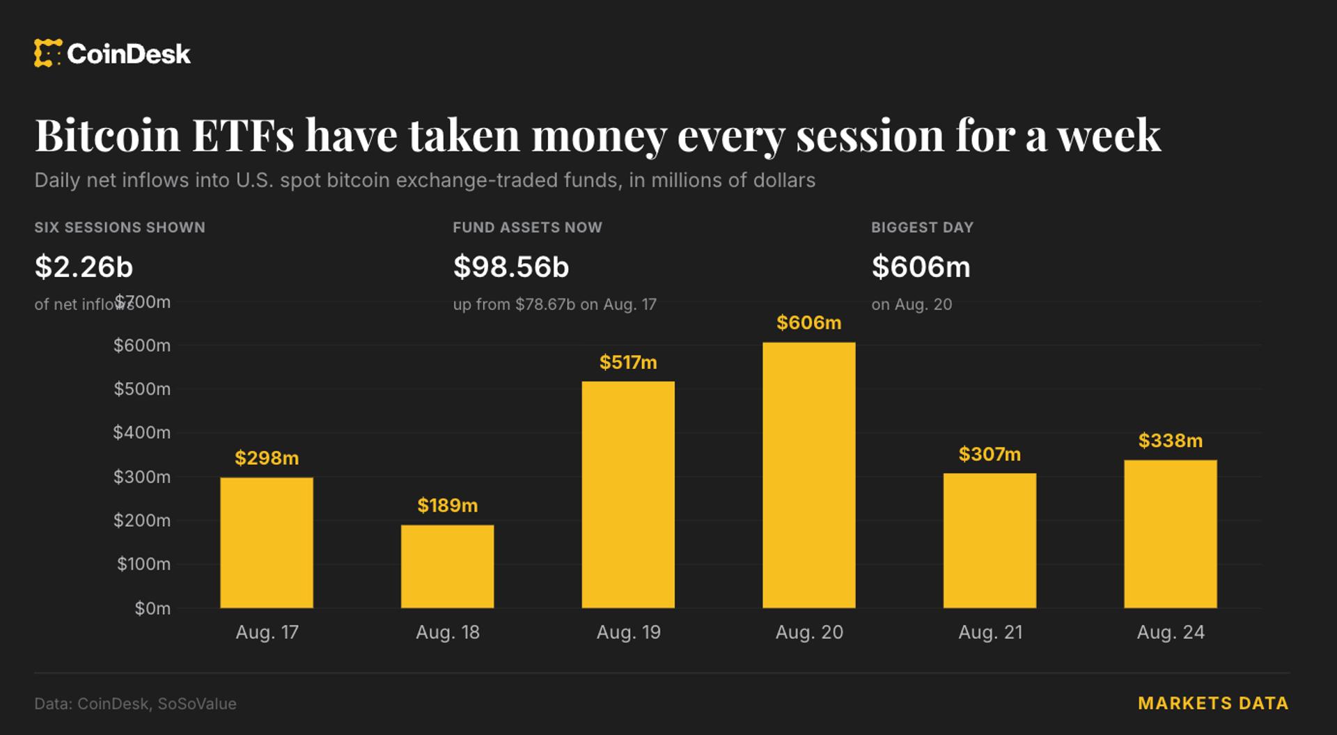 Spot Bitcoin Funds Log Seventh Straight Day of Inflows as Rally Holds Above $80K