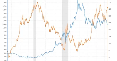 Gold Climbs 1% to $4,461 as Dollar Weakens and Geopolitical Tensions Rise