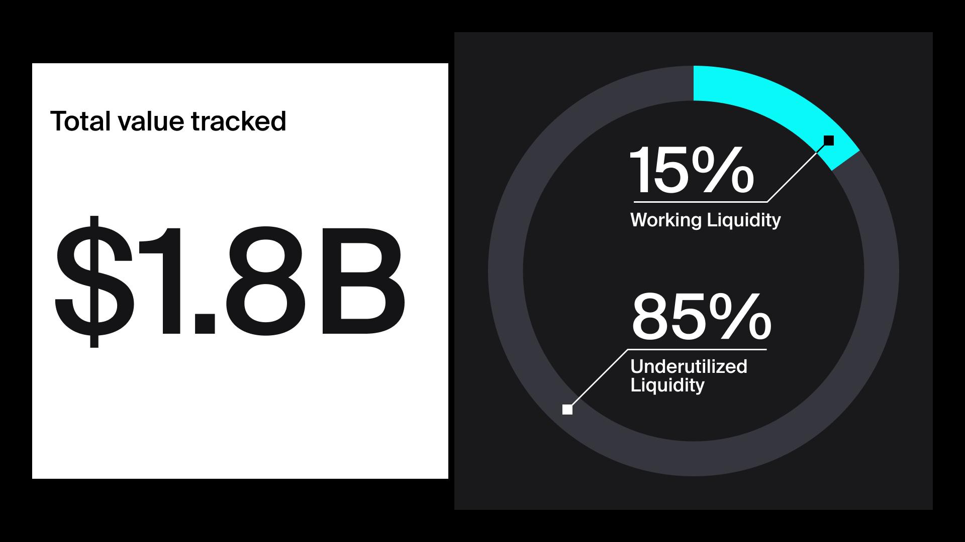 Over $1.6B in Crypto Liquidity Sits Idle, $542M Wasted Weekly