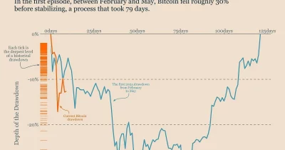 Bitcoin Volatility Drops to Nine-Month Low as Trading Quietens