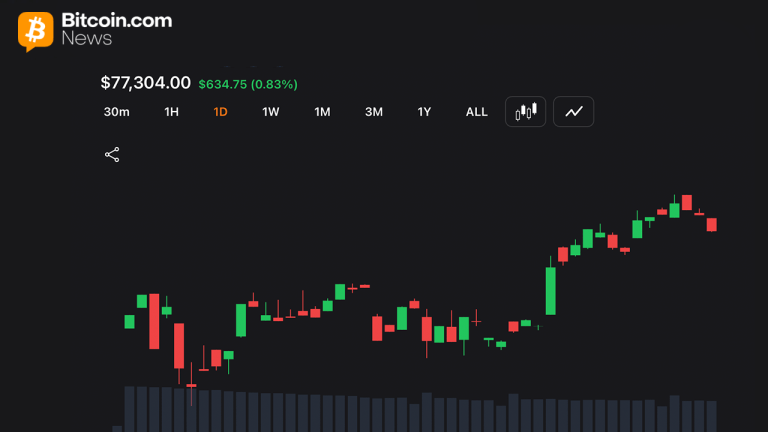 Bitcoin Presses $78,000 After Holding $76,000 Support