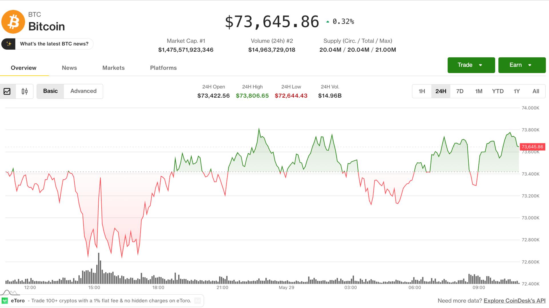 Bitcoin Slips to April Lows as Failed Breakout Above $83,000 Fuels Bearish Talk