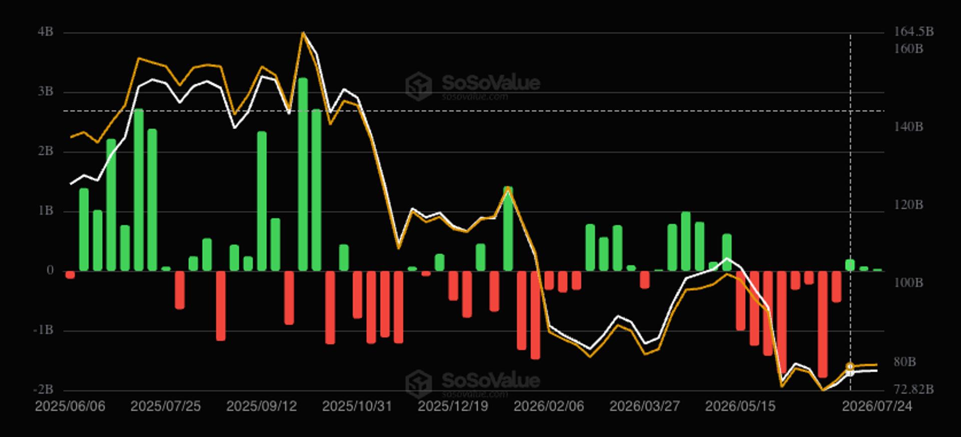 Bitcoin ETFs Post Third Straight Week of Inflows, but Late-Week Exodus Hits $465M