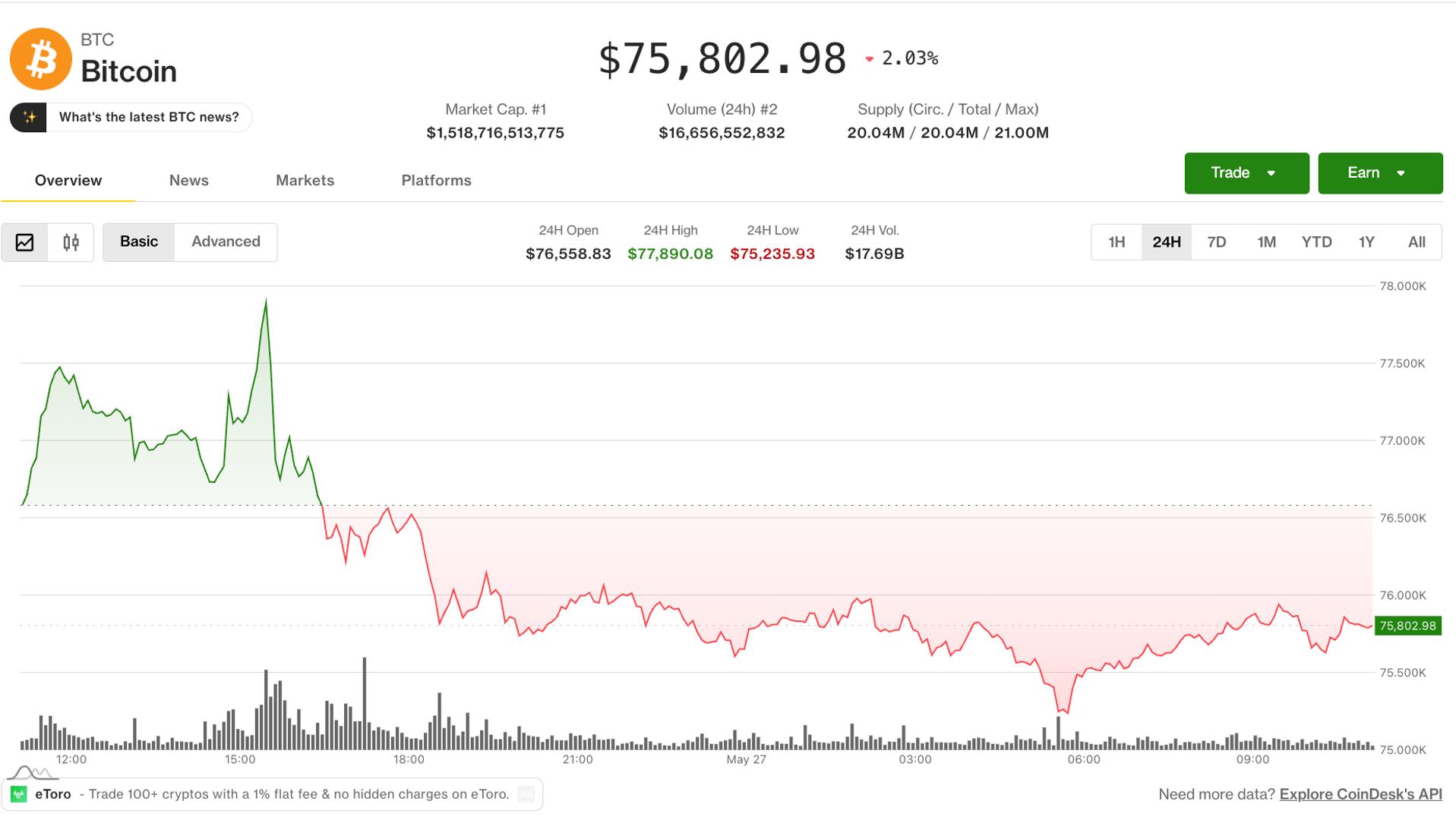 Bitcoin Hovers Below Tom Lee's Critical $76K Mark, Bear-Market Signs Return