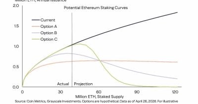 Ethereum Weighs Staking Reward Overhaul to Boost ETH Price Outlook