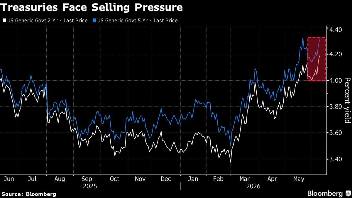Treasuries Rout Drains Stablecoin Reserves as Crypto Liquidity Tightens