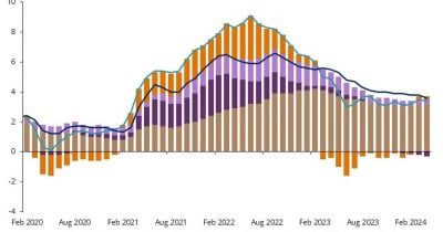 US Consumer Prices Jump 0.6% in April, Bond Yields Climb