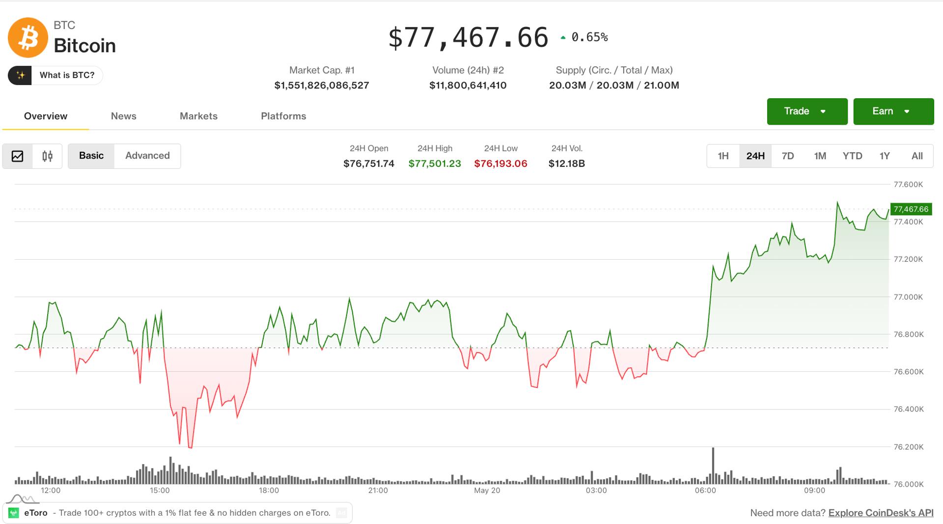 Bitcoin Holds Near $77,400 as Open Interest Slides and Traders Play It Safe