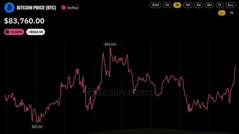 Bitcoin Slips Below $83,000 as Nearly 130,000 Traders Get Liquidated