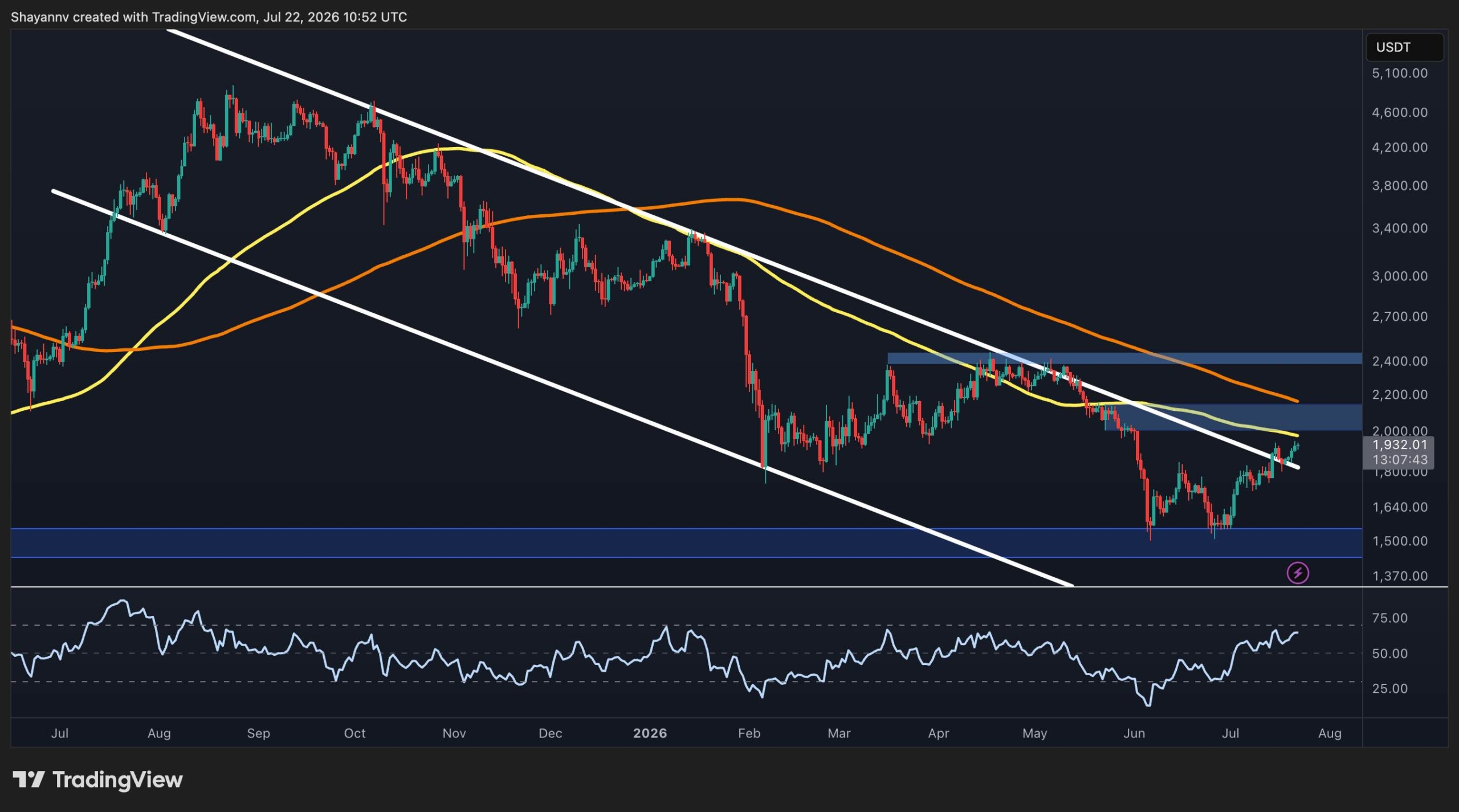 Ethereum Pushes Toward $2.2K Resistance as Coinbase Premium Stays Negative