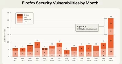 Anthropic's Claude AI Unearths 10,000+ Software Flaws in Project Glasswing
