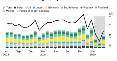 White House Secures Rare Earth Win Amid China’s Export Curbs