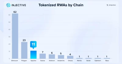 Injective Reports $33.7B in Tokenized Real-World Assets — A Milestone for On-Chain Finance