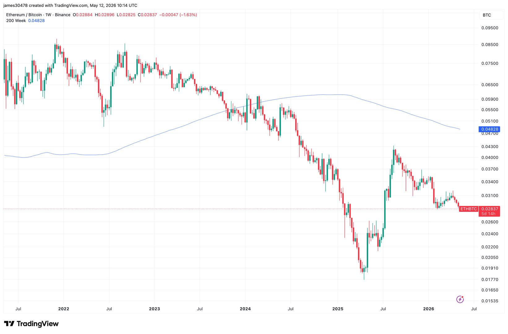 ETH/BTC Ratio Hits 10-Month Low as Ether Lags Behind Bitcoin