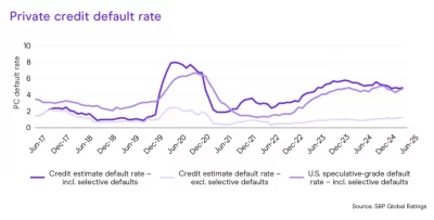 Private-Credit Firms Report Declining Returns, Financial Strain from Fed Rate Cuts