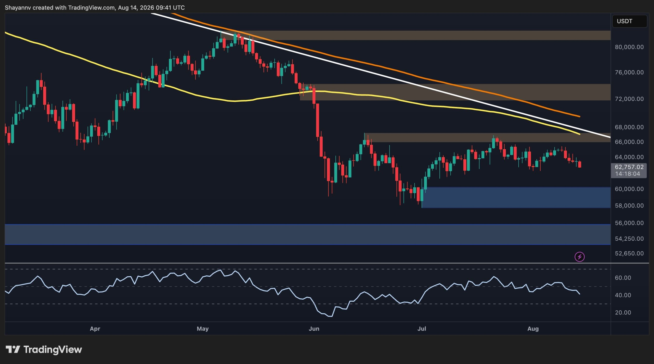 Bitcoin Slips Toward $60K as Whale Selling Pressure Builds
