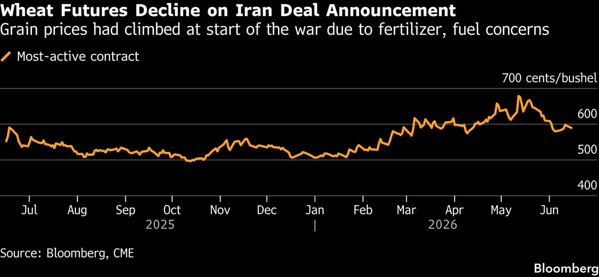 Grain futures slide on Hormuz reopening hopes, setting up potential crypto relief rally
