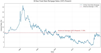 US Mortgage Rates Hit Nine-Month High of 6.51% as Crypto-Backed Loans Emerge