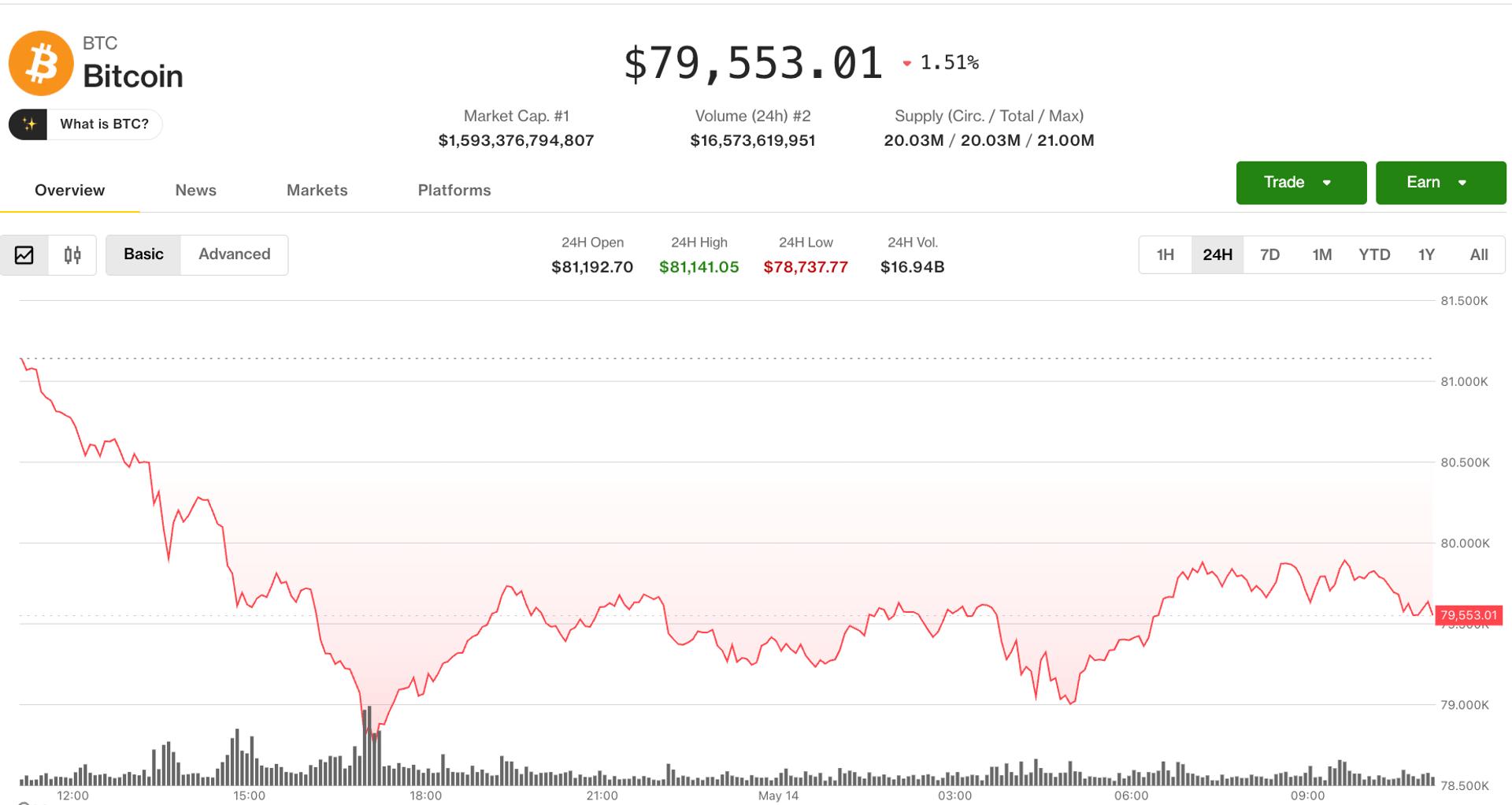 Bitcoin Stuck Below $80,000 as Leveraged Longs Unwind, Inflation Fears Bite
