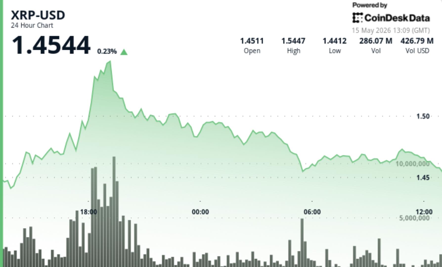 XRP Rally Fizzles as Senate Vote Looms on Commodity Status