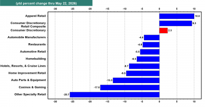 Consumer Discretionary Index Hits 20-Year Low Relative to S&P 500