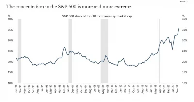 S&P 500 Concentration Hits Record 41%, Raising Alarm for Crypto Markets Too