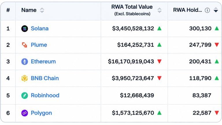 Solana RWA holder count tops 300,000, leading all blockchains