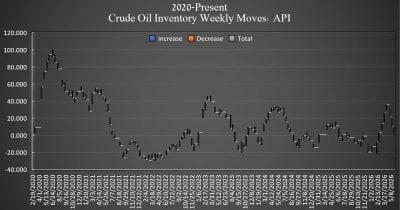 U.S. Crude Oil Stockpiles Drop 8 Million Barrels, EIA Reports