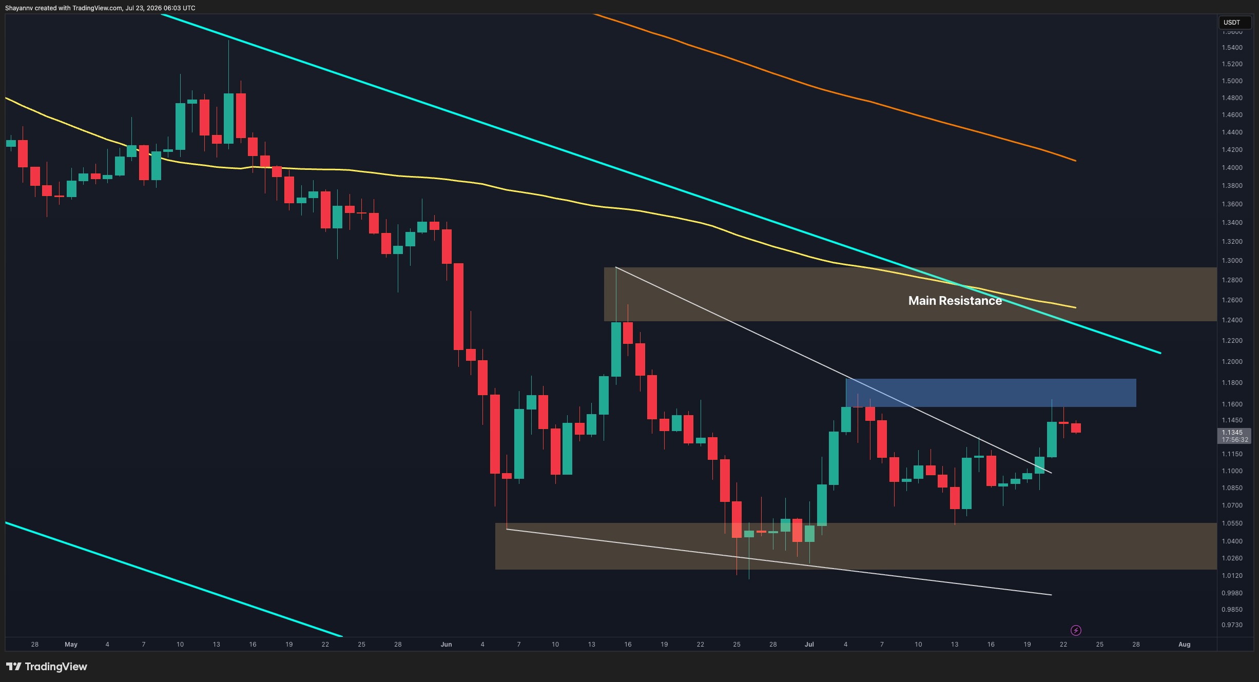 XRP Rebounds From Demand Zone, Faces Key Resistance at $1.24-$1.29