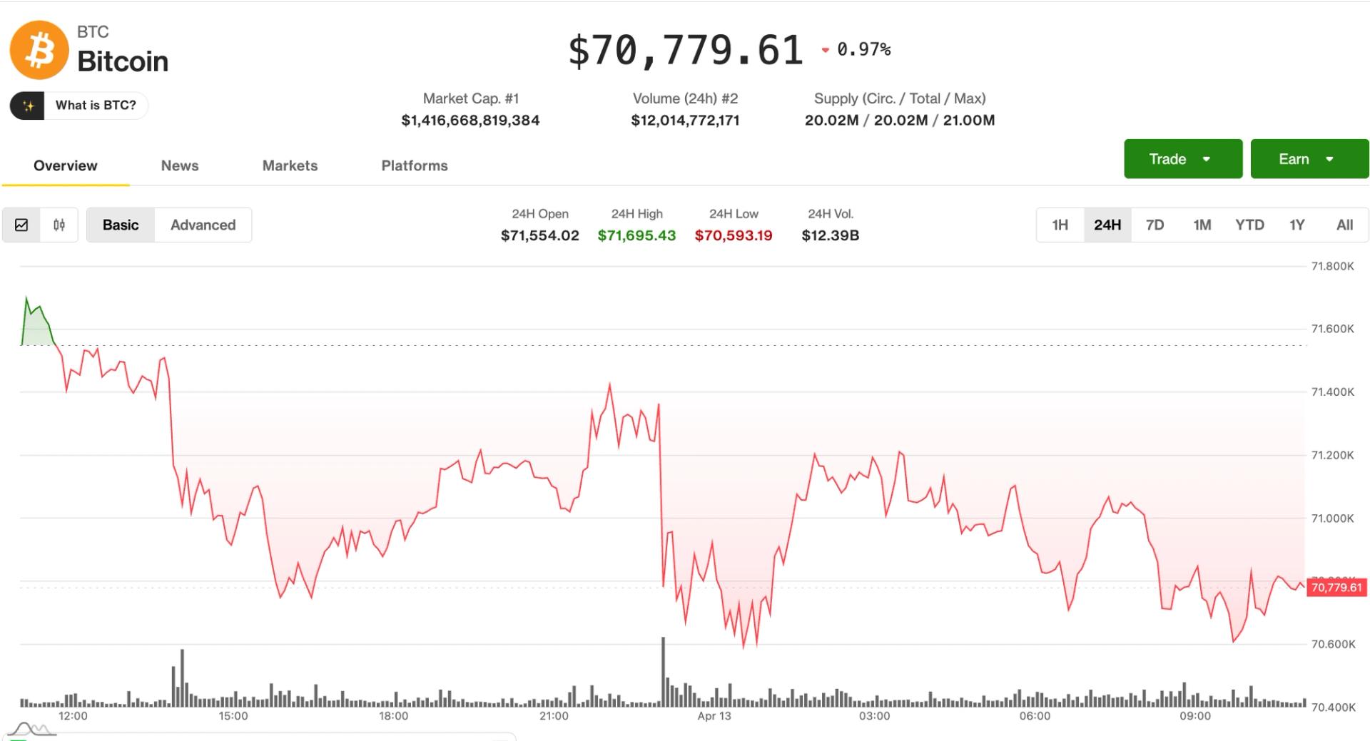 Bitcoin and Ether Slip as Crude Oil Breaks $100 Amid Middle East Tensions