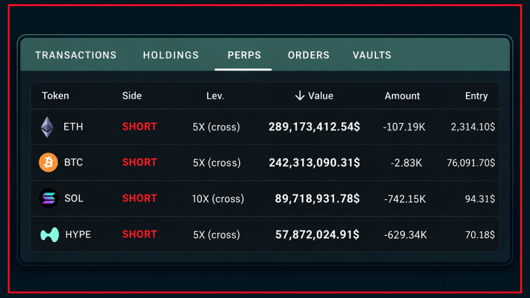 Two Hyperliquid Wallets Sit on $1.58B Net Short as Bitcoin and Ether Consolidate