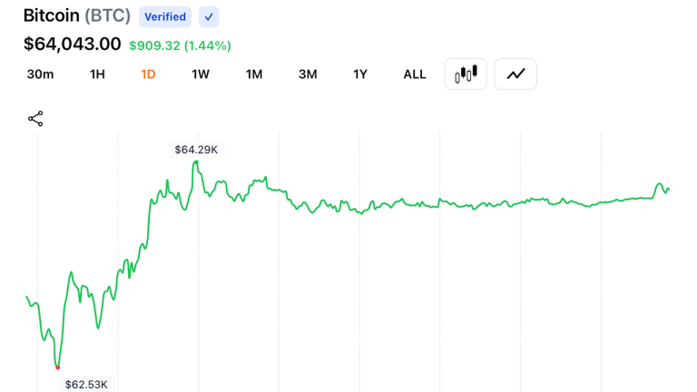 Bitcoin Consolidates Near $64,000 as Volume Dries Up