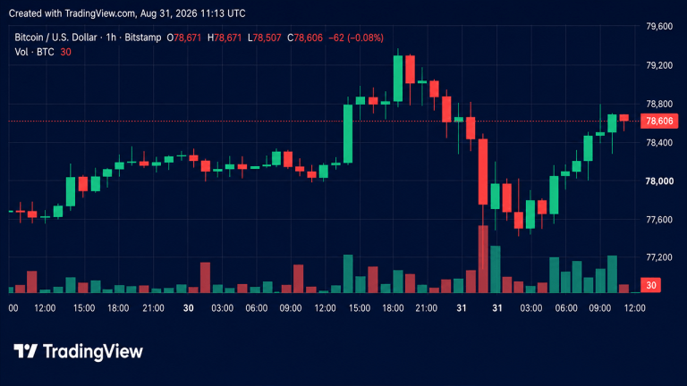 Bitcoin Rejected at $79K, Bounces Off $77K as Resistance Holds