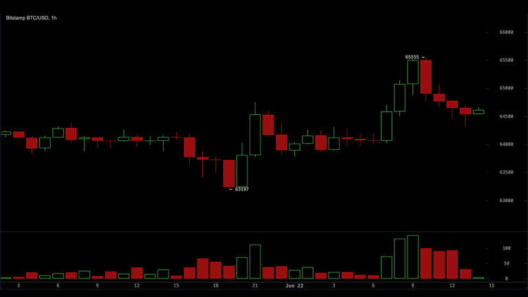 Bitcoin Rebounds Above $65,000 as US-Iran Talks Ease Geopolitical Fears