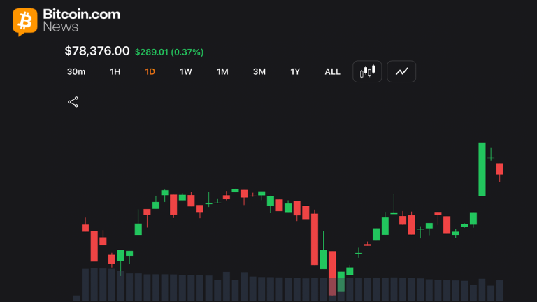 Bitcoin Holds $78K Support, Eyes $80K Breakout After Pullback