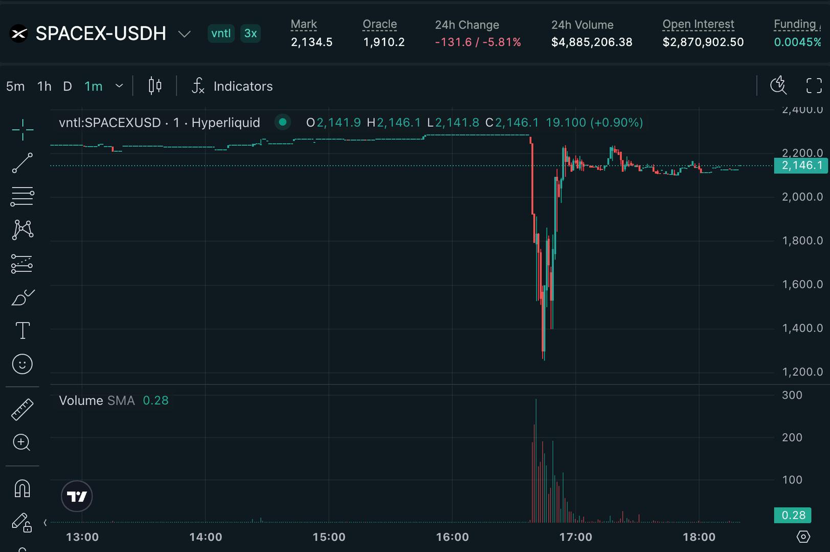 Hyperliquid SpaceX Pre-IPO Contracts Flash Crash Wipes Out $1.5M in 30 Minutes
