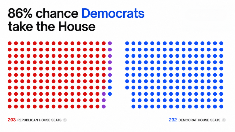 Prediction Markets Give Democrats 86% Chance to Retake House in 2026