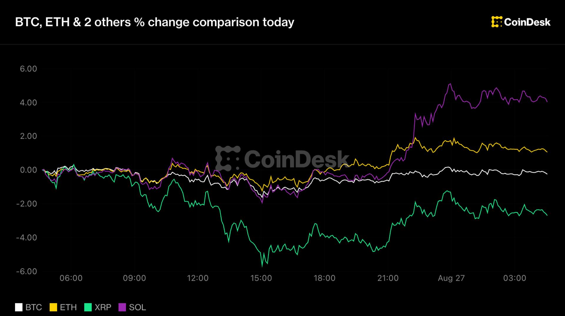 Bitcoin Dips Below $79K as Fed Hike Bets Mount, XRP Leads Losses