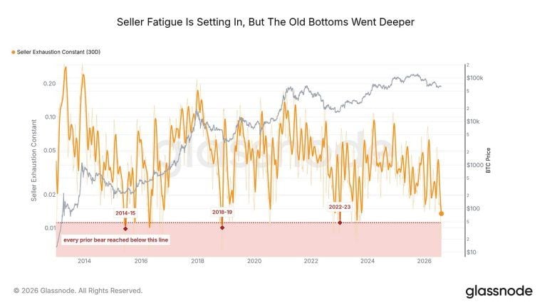 Glassnode: Bitcoin Seller Exhaustion Visible at $64K, But No Bottom Yet
