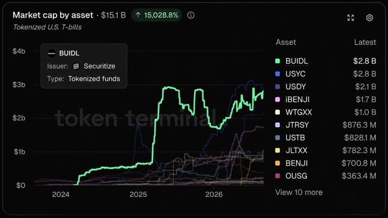 BlackRock's BUIDL Reclaims Top Spot in Tokenized Treasury Race