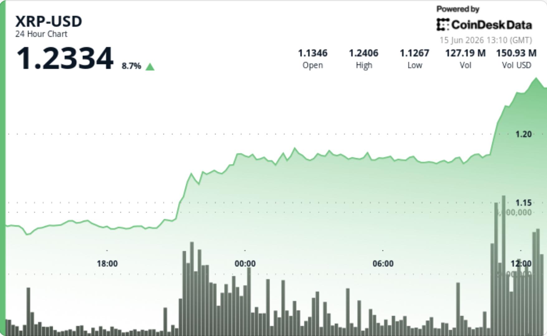 XRP Surges 8% to $1.20 in First Major Breakout Since June Selloff