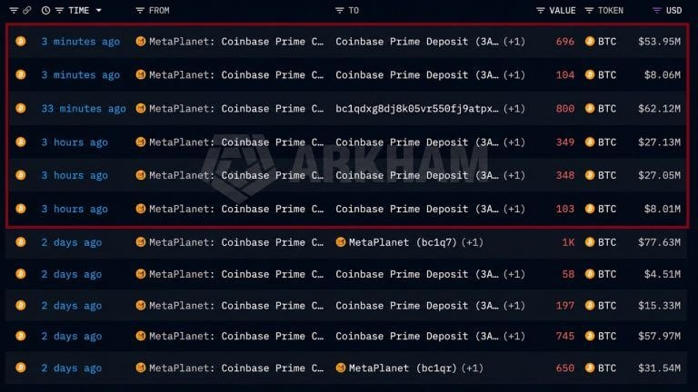 Metaplanet Moves Another 2,400 BTC to Coinbase Prime