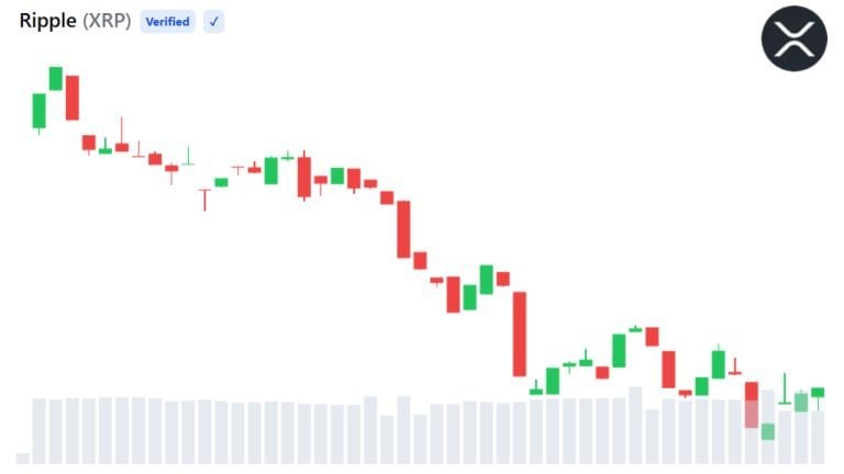 XRP Drops 3.2% to $1.10 as Bearish Signals and Liquidations Mount